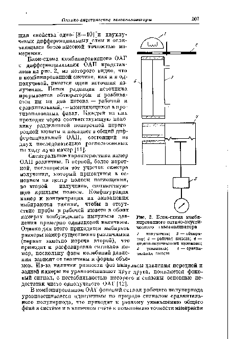 Блок-схема комбинированного оптико-акустического газоанализатора 1 — излучатель; 2 — обтюратор; з — рабочая кювета; 4 — оптико-акустический приемник; 5 — усилитель; 6 — сравнительная кювета