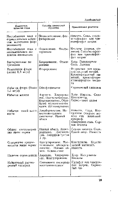 Известь. Сода. Коагулянты (хлорное железо или железный купорос).