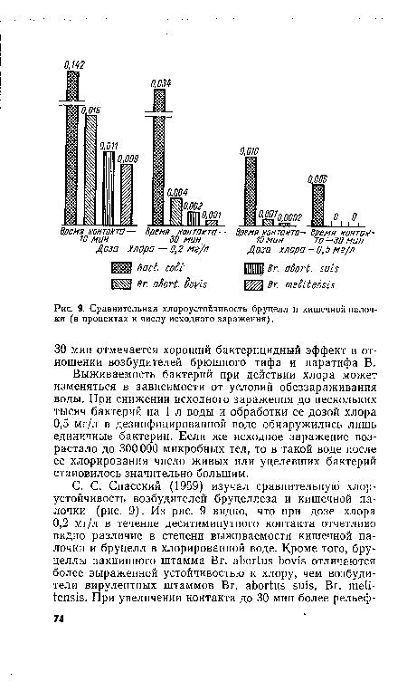 Сравнительная хлороустойчивость бруцелл и кишечной палочки (в процентах к числу исходного заражения).