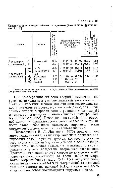 Исследования Е. J1. Ловцевич (1973) показали, что вирус полиомиелита, инактивированный в процессе хлорирования воды, не реактивируется. Количество остаточного хлора (<0,5 мг/л), находящееся в воде водопроводной сети, не может обеспечить инактивации вируса, попавшего в сеть вследствие вторичного загрязнения. Процесс инактивации вируса хлором не находится в экспоненциальной зависимости от срока действия хлора. Более хлорустойчивая часть (0,5—1%) вирусной популяции не является генетически гетерогенной от основной части, не состоит их активной РНК, а вероятнее всего, представляет собой конгломераты вирусных частиц.