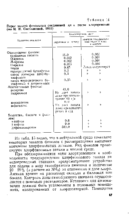 Из табл. 15 видно, что в нейтральной среде сочетание некоторых запахов фенолов с растворителями вызывает появление хлорфенольных запахов. Ряд фенолов провоцируют хлорфенольные запахи в кислой среде.