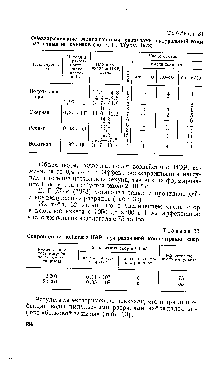 Объем воды, подвергавшейся воздействию ИЭР, изменялся от 0,4 до 8 л. Эффект обеззараживания наступал в течение нескольких секунд, так как на формирование ! импульса требуется около 2-10-5 с.