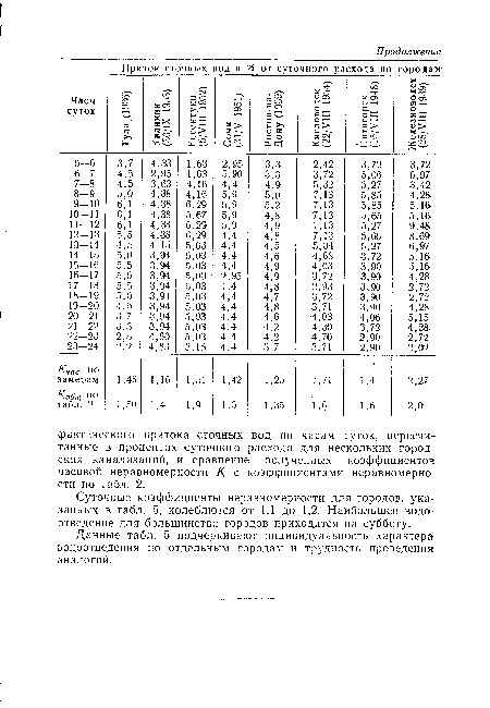 Суточные коэффициенты неравномерности для городов, указанных в табл. 5, колеблются от 1,1 до 1,2. Наибольшее водоотведение для большинства городов приходится ,на субботу.