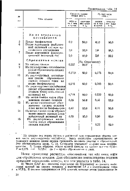 Ниже приведены расчетные обоснования тех или иных норм для сброженных осадков. Для обозначения наименования осадков приводим порядковые номера, как они указаны в табл. 14.