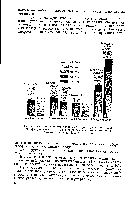 Для других способов удаления расходные статьи соответственно менялись.