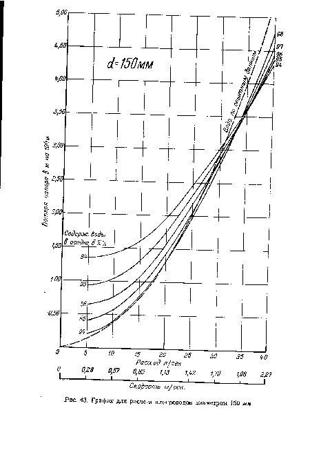 График для расчета илопроводов диаметром 150 мм