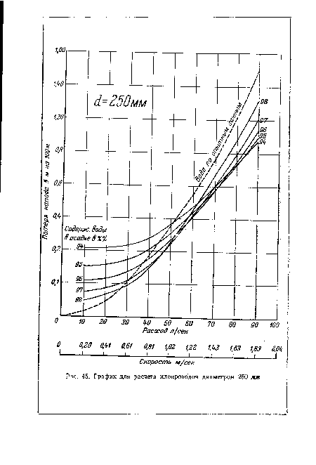 График для расчета илопроводов диаметром 250 мм