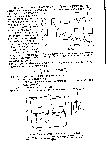 Влияние дозы загрузки на выделение газа при Т = 27 -р 30° (по К- А. Овсянниковой)
