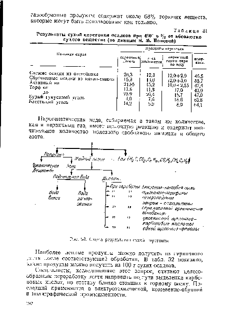 Пирогенетическая вода, собираемая в таком же количестве, как и первичный газ, имеет щелочную реакцию и содержит значительное количество полезного свободного аммиака и общего азота.