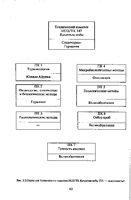 Структура Технического комитета ИСО/ТК Качество воды (ПК — подкомитеты)