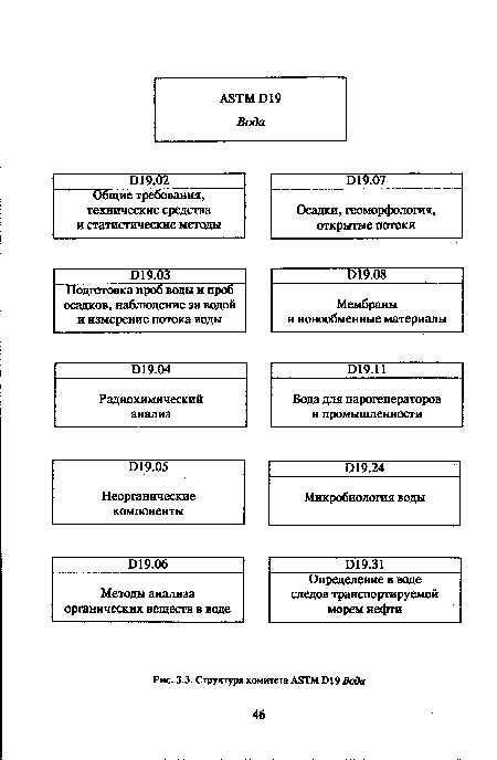 Структура комитета АЭТМ 019 Вода