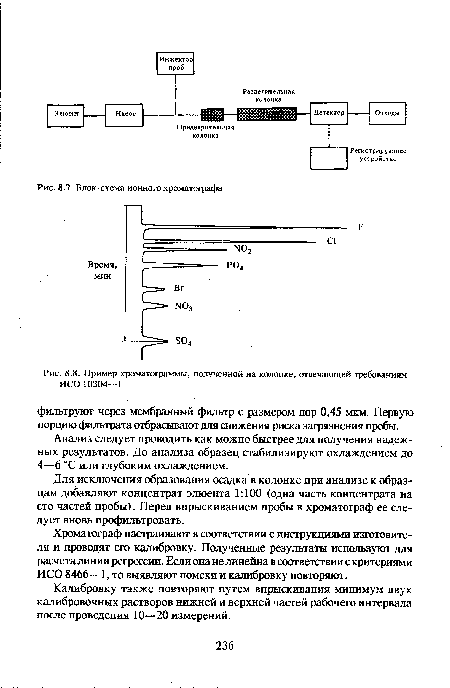 Пример хроматограммы, полученной на колонке, отвечающей требованиям ИСО 10304—1