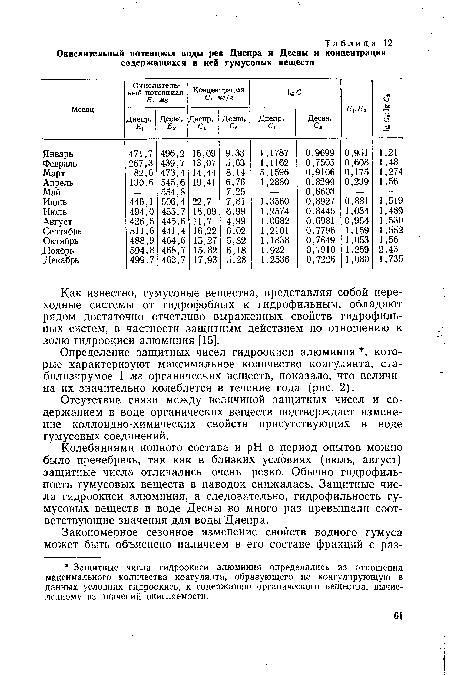 Определение защитных чисел гидроокиси алюминия , которые характеризуют максимальное количество коагулянта, ста-билизирумое 1 мг органических веществ, показало, что величина их значительно колеблется в течение года (рис. 2).