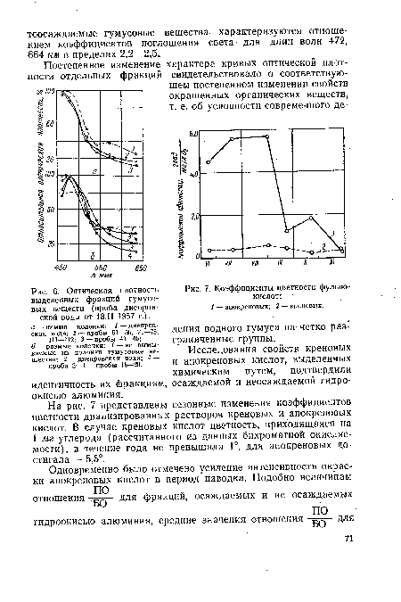 Оптическая плотность выделенных фракций гумусовых веществ (проба днепровской воды от 18.11 1957 г.).