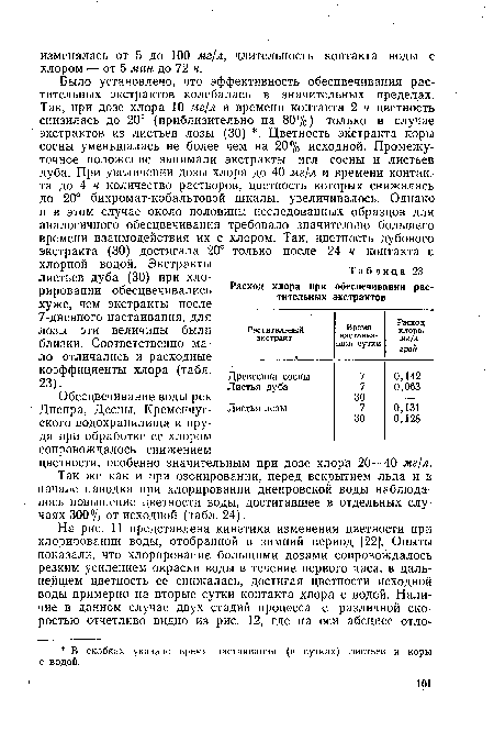 Так же как и при озонировании, перед вскрытием льда и в начале паводка при хлорировании днепровской воды наблюдалось повышение цветности воды, достигавшее в отдельных случаях 300% от исходной (табл. 24).