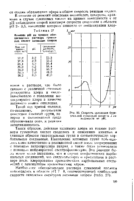 Скорость окисления буроугольной гуминовой кислоты в зависимости от pH.