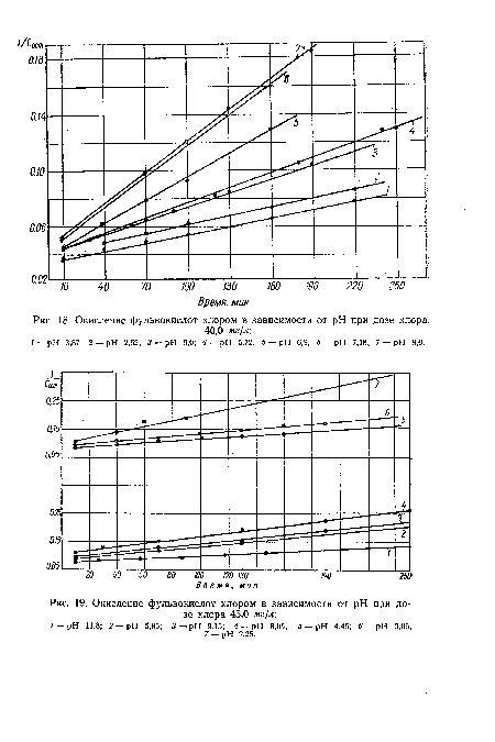 Окисление фульвокислот хлором в зависимости от pH при дозе хлора 45,0 мг/л
