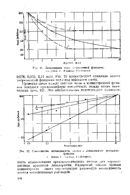 Дезодорация воды, загрязненной фенолами