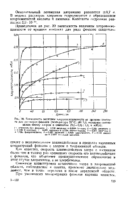 Зависимость величины хлоропоглощаемости от времени контакта для растворов фенолов (температура 20° С; pH 7,3; молярное соотношение между хлором и аммиаком (0,5-^-0,8) 