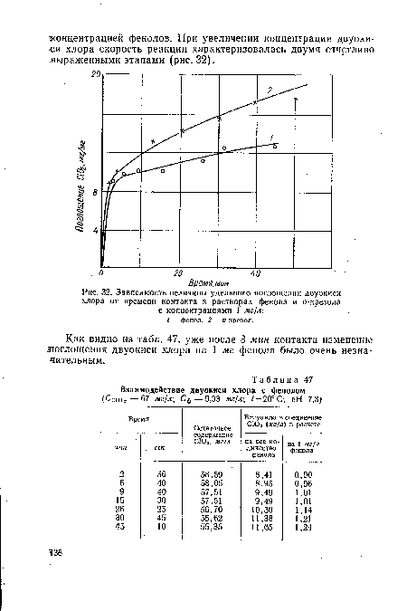 Зависимость величины удельного поглощения двуокиси хлора от времени контакта в растворах фенола и о-крезола с концентрациями 1 мг/л