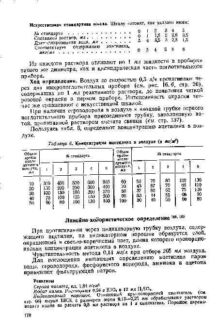 Для поглощения мешающих определению ацетилена паров воды, сероводорода, фосфористого водорода, аммиака и ацетона применяют фильтрующий патрон.