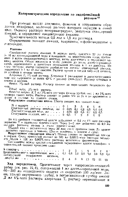 Стандартный раствор анилина. В мерную колбу емкостью 50 мл вносят 5—10 мл дистиллированной воды и взвешивают на аналитических весах, прибавляют 3 капли свежеперегнанного анилина, вновь взвешивают и определяют навеску анилина. Объем жидкости в колбе доводят до метки дистиллированной водой, перемешивают и вычисляют содержание анилина в 1 мл раствора. Из этого раствора соответствующим разбавлением готовят стандартный раствор, содержащий в 1 мл 10 мкг анилина. Раствор хранят в темной закрытой склянке, эн устойчив в течение месяца.