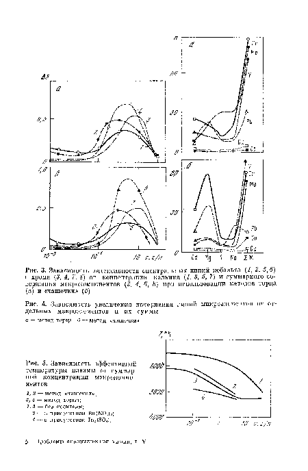 Зависимость увеличения почернепия линий микроэлементов от отдельных макроэлементов и их суммы а — метод торца; б — метод «чашечки»
