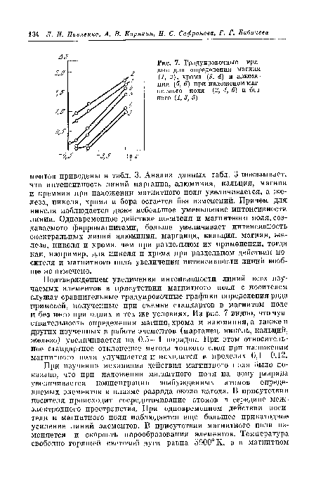 Градуировочные кривые для определения магния (1, 2), хрома (3, 4) и алюминия (5, 6) при наложении магнитного поля (2, 4, 6) и без него (1, 3, 5)