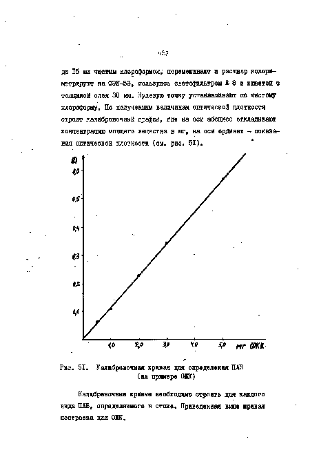 Калибровочная кривая для определения ПАВ (на примере ОХК)