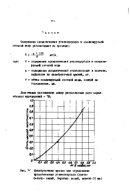 Калибровочная кривая для определения ароматических углеводородов (светофильтр- синий, барабан- левый, кювета-IO мм)