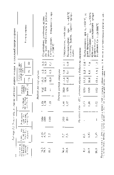 Примечания. 1. Для щелочною стока в первом столбце указаны добавки глицерина. 2. В опытах с нестационарными режимами рабо-чая температура факела и состав продуктов сгорания указаны для начала опыта.