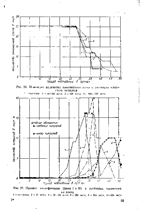 Процесс нитрификации (фазы I и II) в растворах хлористого
