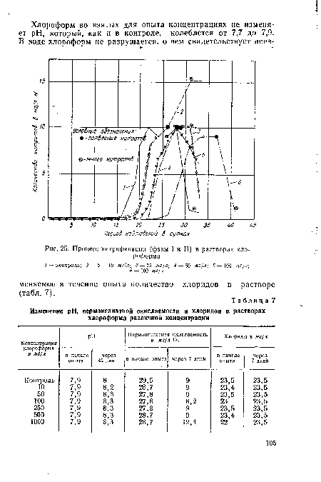 Процесс нитрификации (фазы I и II) в растворах хлороформа