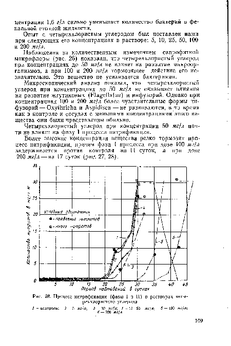 Процесс нитрификации (фазы I и II) в растворах четьт-реххлористого углерода