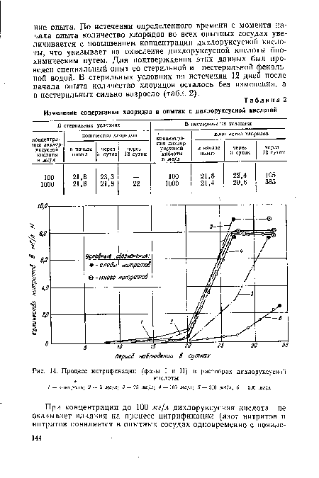 Процесс нитрификации (фазы I и И) в растворах дихлоруксусной ,	кислоты