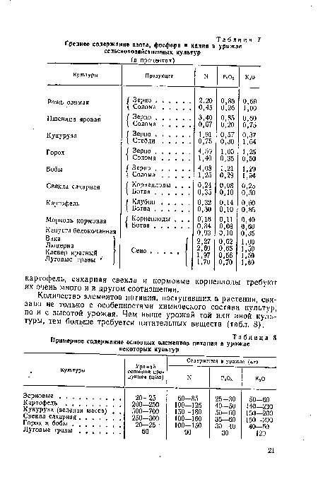 Количество элементов питания, поступивших в растения, связано не только с особенностями химического состава культур, но и с высотой урожая. Чем выше урожай той или иной культуры, тем больше требуется питательных веществ (табл. 8).