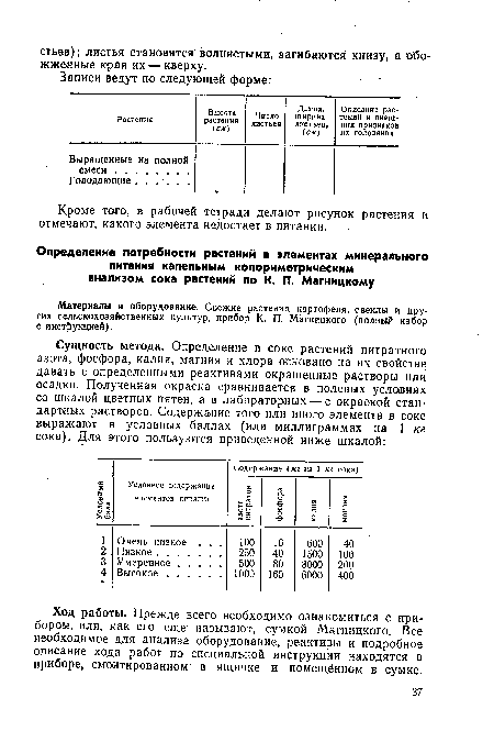 Материалы и оборудование. Свежие растения картофеля, свеклы и других сельскохозяйственных культур, прибор К. П. Магницкого (полный набор с инструкцией).