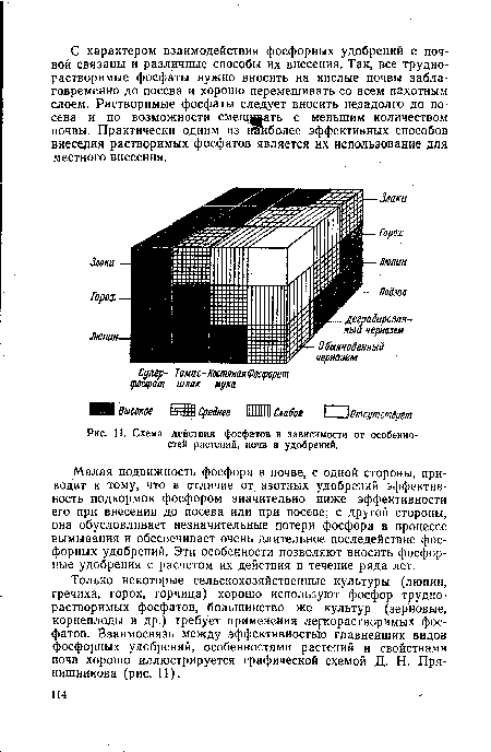 Схема действия фосфатов в зависимости от особенностей растений, почв и удобрений.