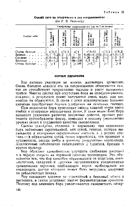 Бор активно участвует во многих жизненных процессах. Очень большое влияние его на плодоношение объясняется тем, что он способствует прорастанию пыльцы и росту пыльцевых трубок. Многие цветки при отсутствии бора не оплодотворяются, опадают, в результате семян получается очень мало, или они вообще не образуются. В связи с этим исключительно большое значение приобретают борные удобрения на семенных посевах.