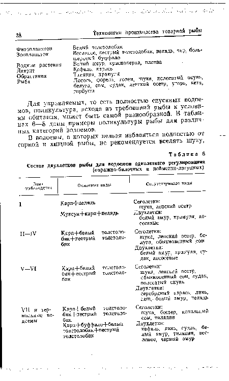 Для управляемых, то есть полностью спускных водоемов, поликультура, исходя из требований рыбы к условиям обитания, может быть самой разнообразной. В таблицах 6—8 даны примеры поликультуры рыбы для различных категорий водоемов.