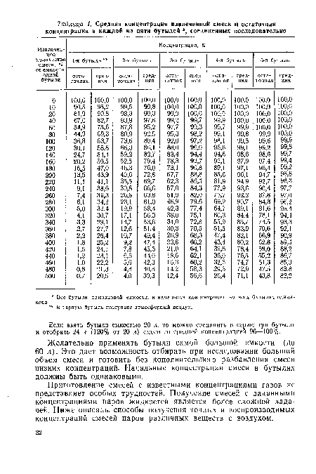 Если взять бутыли емкостью 20 л, то можно соединить в серию три бутыли и отобрать 24 л (120% от 20 л) смеси со средней концентрацией 96—100%.