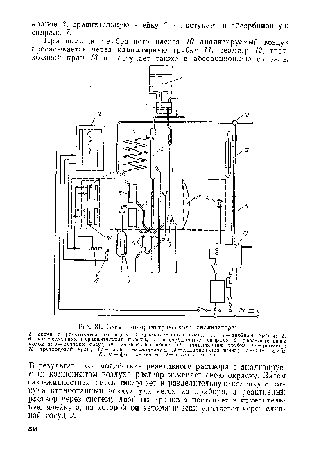 В результате взаимодействия реактивного раствора с анализируемым компонентом воздуха раствор изменяет свою окраску. Затем газо-жидкостная смесь поступает в разделительную колонку 8, откуда отработанный воздух удаляется из прибора, а реактивный раствор через систему двойных кранов 4 поступает в измерительную ячейку 5, из которой он автоматически удаляется через сливной сосуд 9.
