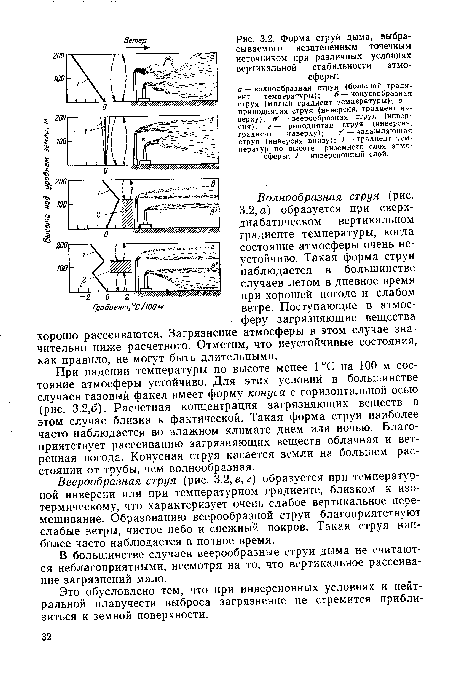 Веерообразная струя (рис. 3.2, в, г) образуется при температурной инверсии или при температурном градиенте, близком к изотермическому, что характеризует очень слабое вертикальное перемешивание. Образованию веерообразной струи благоприятствуют слабые ветры, чистое небо и снежный покров. Такая струя наиболее часто наблюдается в ночное время.