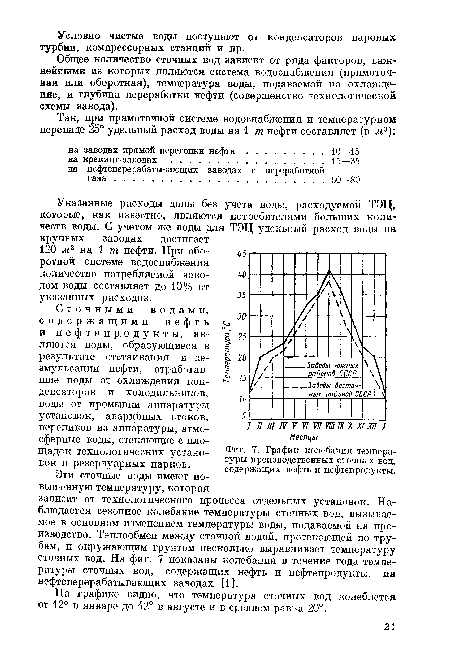 График колебания температуры производственных сточных вод, содержащих нефть и нефтепродукты.