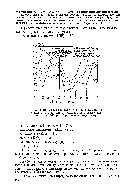Изменение состава сточной жидкости по месяцам в течение года в процентах от среднего, принятого за 100 (по Строганову и Королькову).