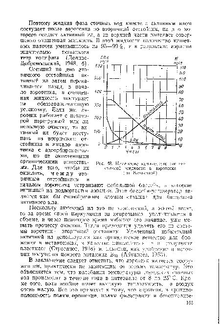 Изменение химического состава сточной жидкости в аэротенке (по Базякиной).