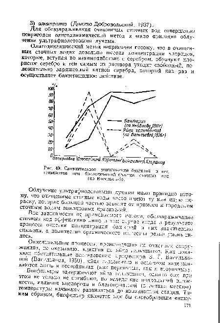 Вне зависимости от применяемого метода, обеззараживание сточных вод эффективно лишь в том случае когда в результате процесса очистки концентрация бактерий в них значительно снижена, а количество органического вещества резко уменьшилось.