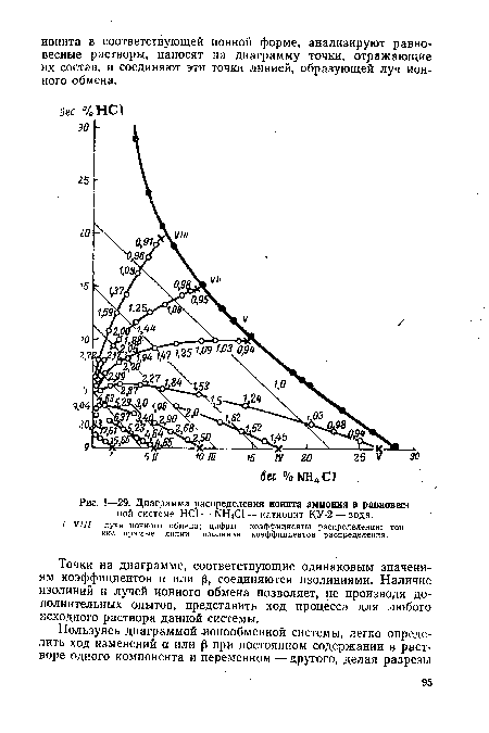 Диаграмма распределения ионита аммония в равновес-)