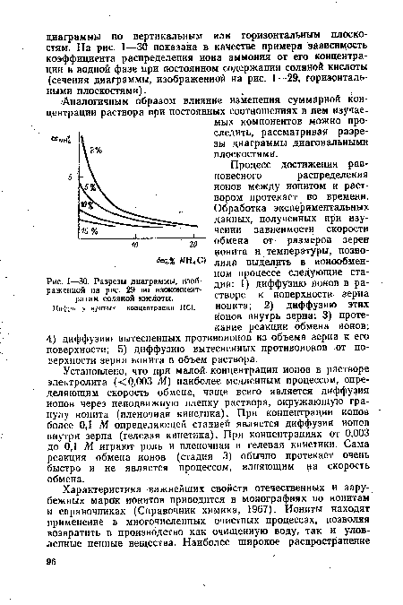 Разрезы диаграммы, изображенной на рис. 29 по изоконцентратам соляной кислоты.