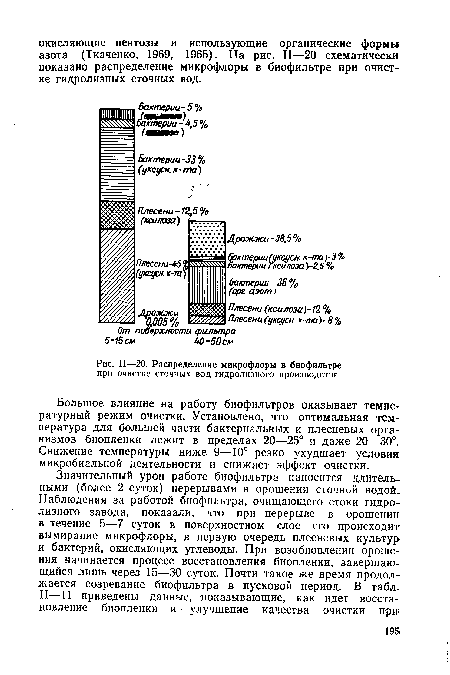 Распределение микрофлоры в биофильтре